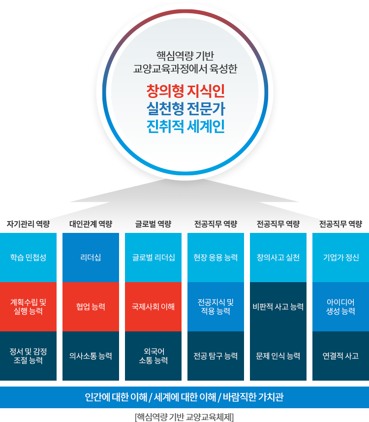 한국산업기술대학교 교양기초교육원 - 교양교육 비전과 전략